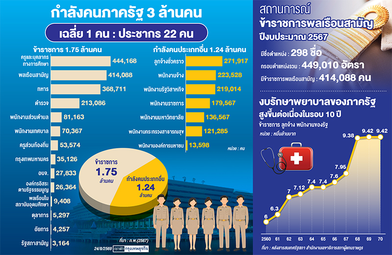 'โออีซีดี'พลิกโฉมรัฐราชการ