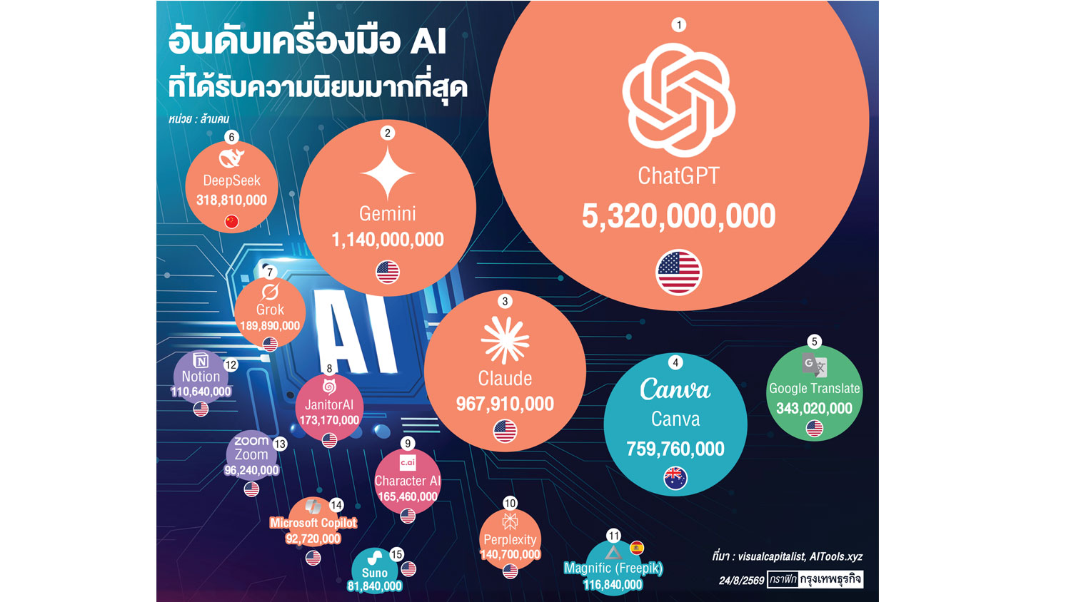 ‘แชตจีพีที’ เครื่องมือ AI ได้รับความนิยมสูงสุด