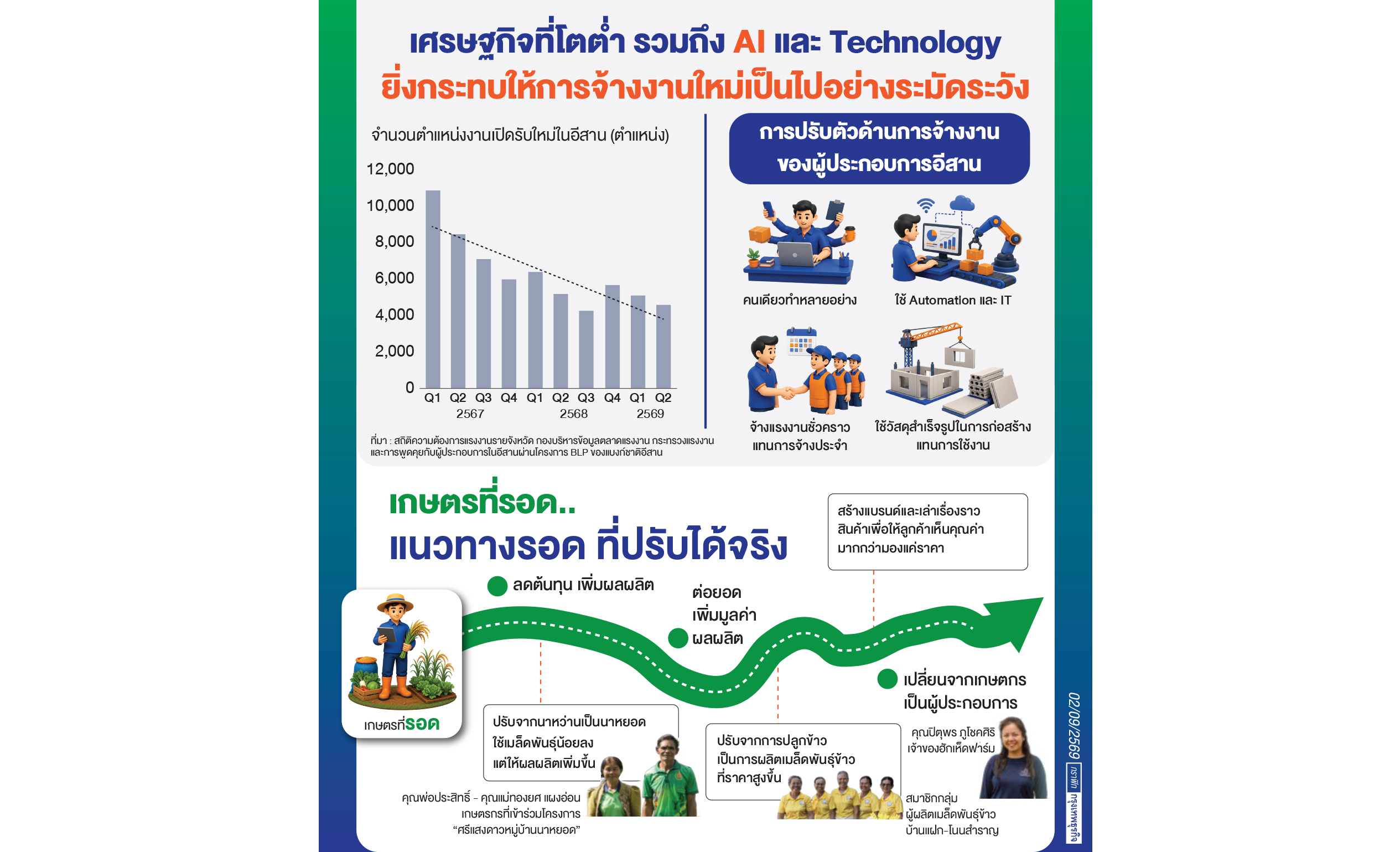LOCAL FIRST  : ศก.อีสานเผชิญโจทย์ใหญ่ 'หนี้สูง-รายได้-ผลิตภาพต่ำ'