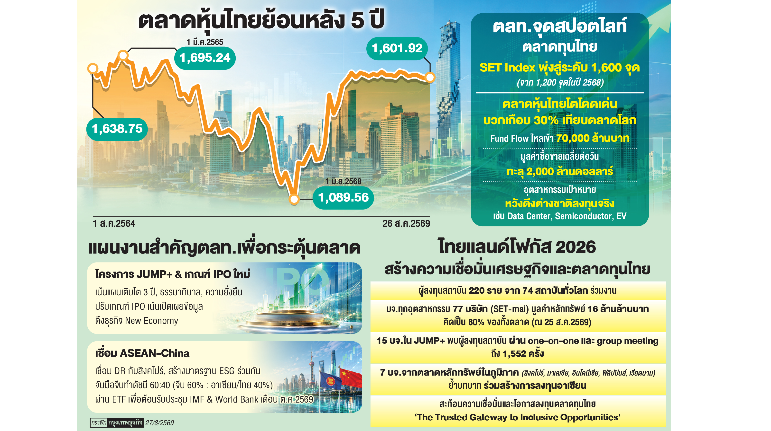 'ตลาดทุน'จุดพลุดึงเงินโลก