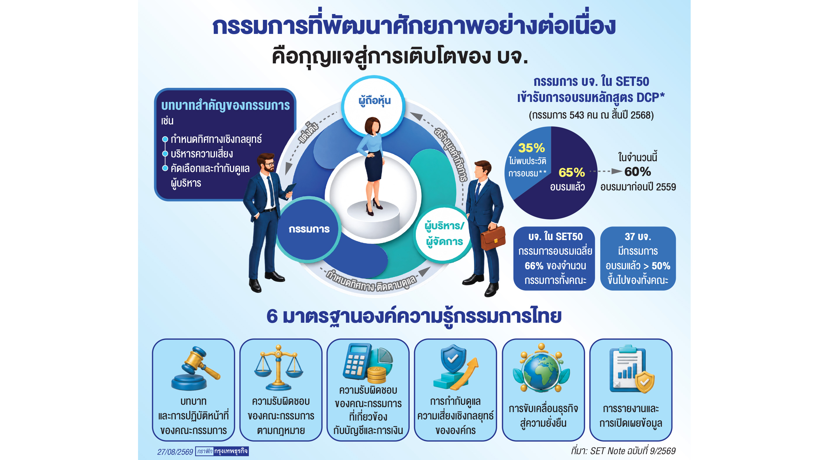 ผลสำรวจชี้ 65% กรรมการ บจ.ใหญ่ผ่าน DCP