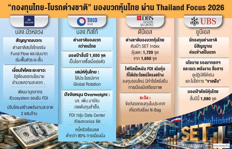 'ต่างชาติ'ส่งสัญญาณบวกหุ้นไทย