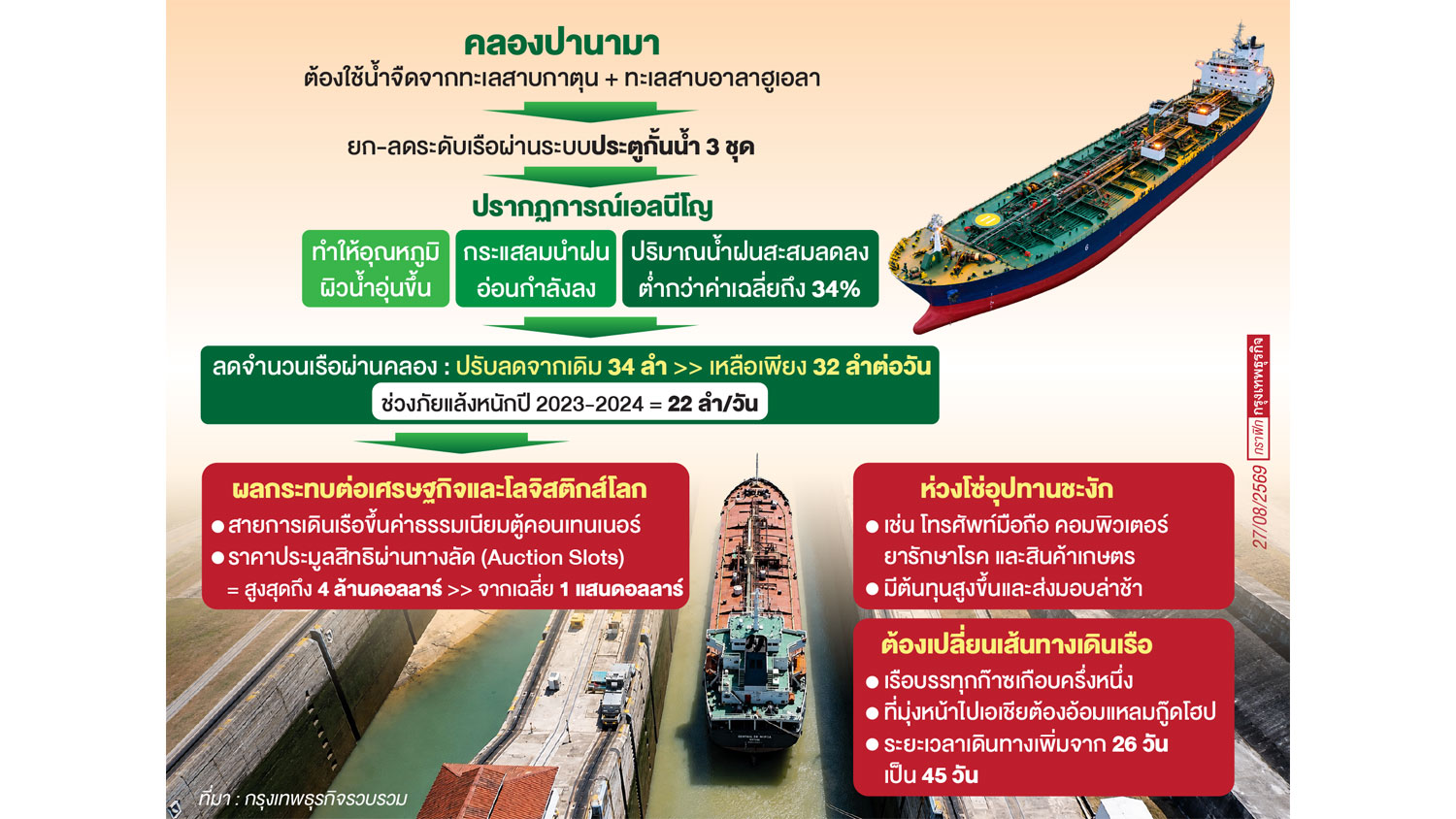 เอลนีโญทำพิษ ‘คลองปานามา’ น้ำลดฮวบ จำกัดเรือผ่านวันละ 32 ลำ ดันราคาสินค้าโลกพุ่ง