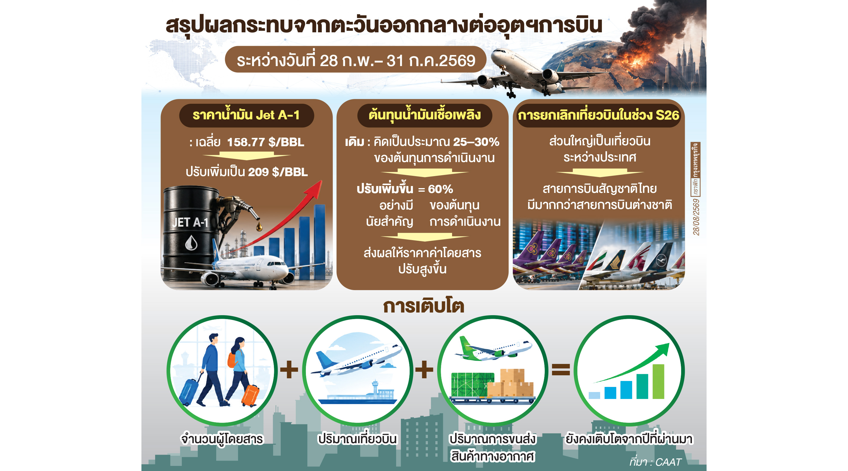 การบินโตแม้สงครามดันทุนเชื้อเพลิงพุ่ง 60%