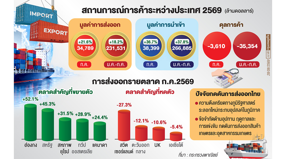 'สหรัฐ' เร่งนำเข้าดันส่งออกไทยจับตาเลือกตั้งกลางเทอมชี้ชะตาเทรดวอร์ 