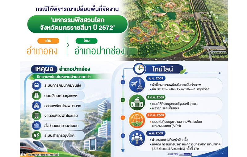 เปิดเหตุผลย้ายพืชสวนโลกโคราชปี72ไป'ปากช่อง'  ขนส่ง-ที่พักสะดวกกว่า-สภาพัฒน์ฯเห็นด้วยแล้ว