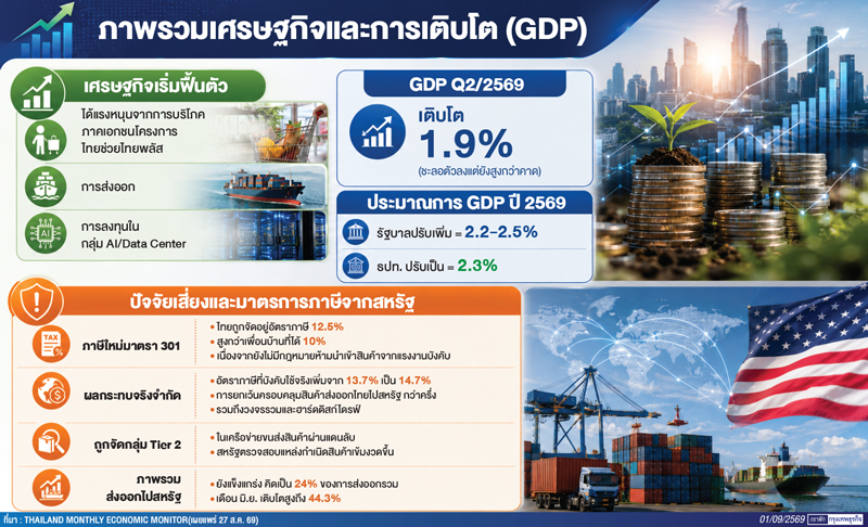 สุขภาพศก.ไทย 'เวิลด์แบงก์' ชี้ฟื้นตัวระยะสั้น ผลสหรัฐเว้นภาษีหนุนภาคส่งออก-ทุนเอไอ