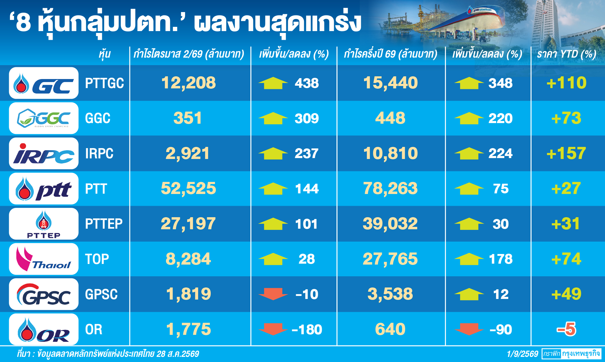 'กลุ่มปตท.'ครึ่งหลังงบชะลอตัว
