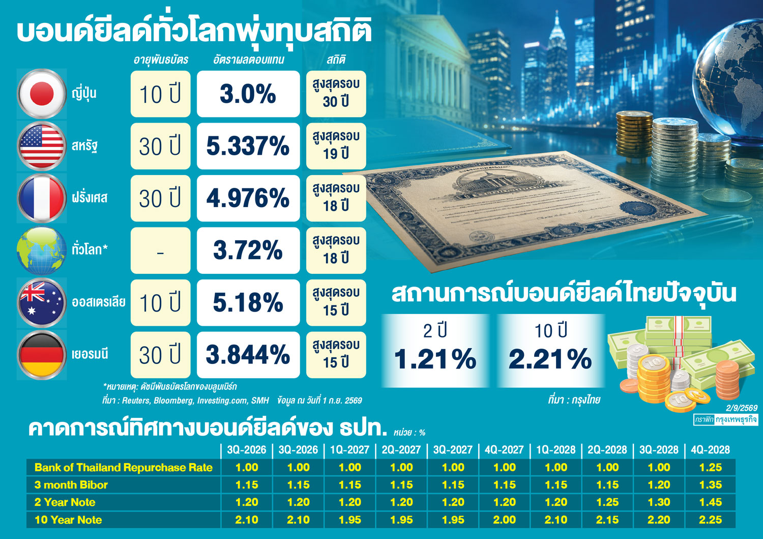 'บอนด์ยีลด์' พุ่งเขย่าตลาดเงิน