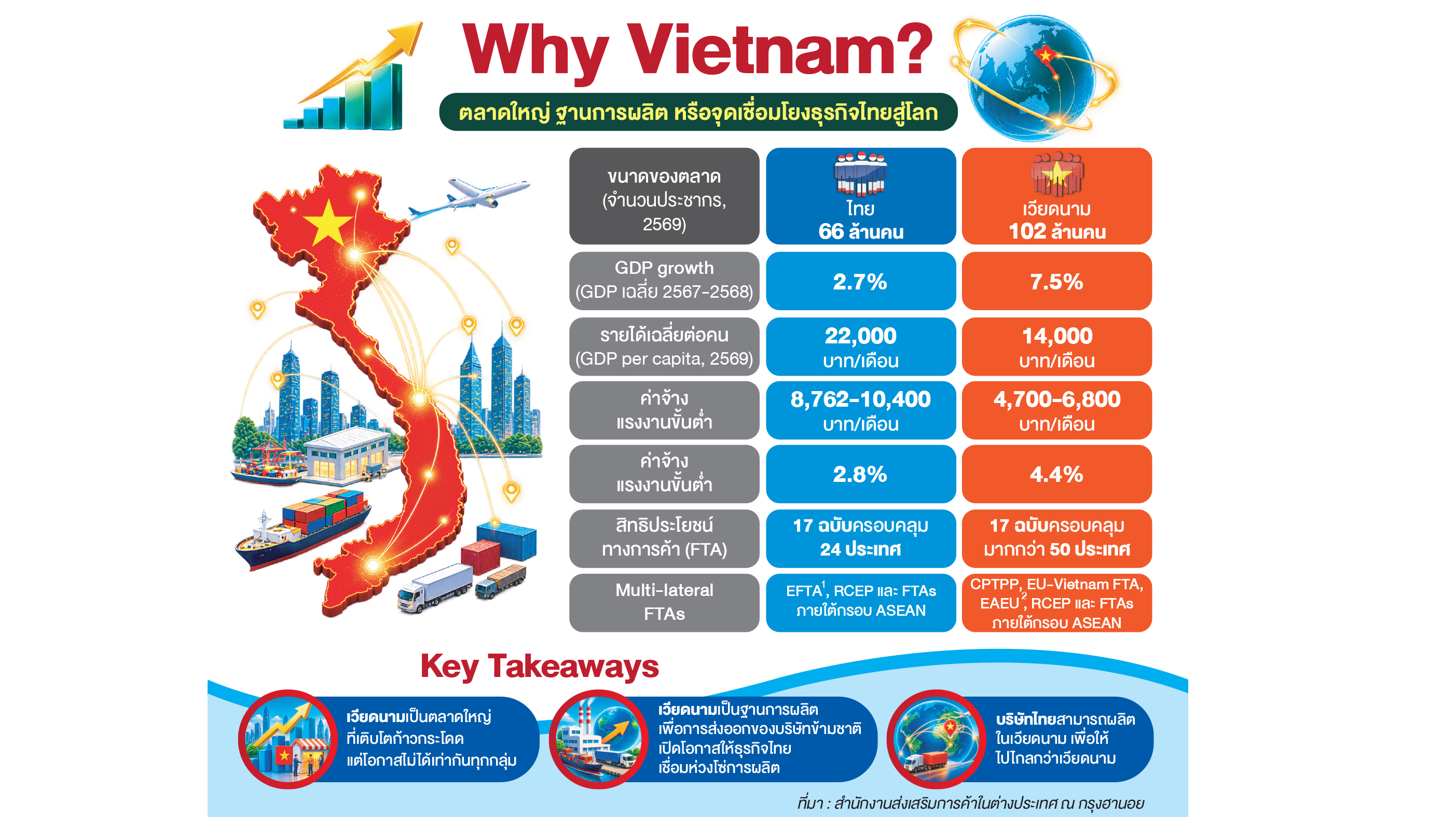 เจาะลึก'เวียดนาม'โอกาสทางยุทธศาสตร์ธุรกิจไทย