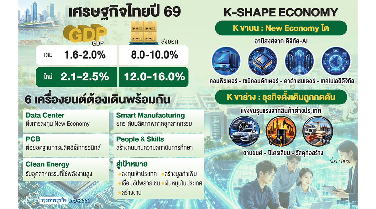 ราคาพลังงานซ้ำเติม 7 อุตสาหกรรม กดห่วงโซ่อุปทานไทยลด 'การผลิต'