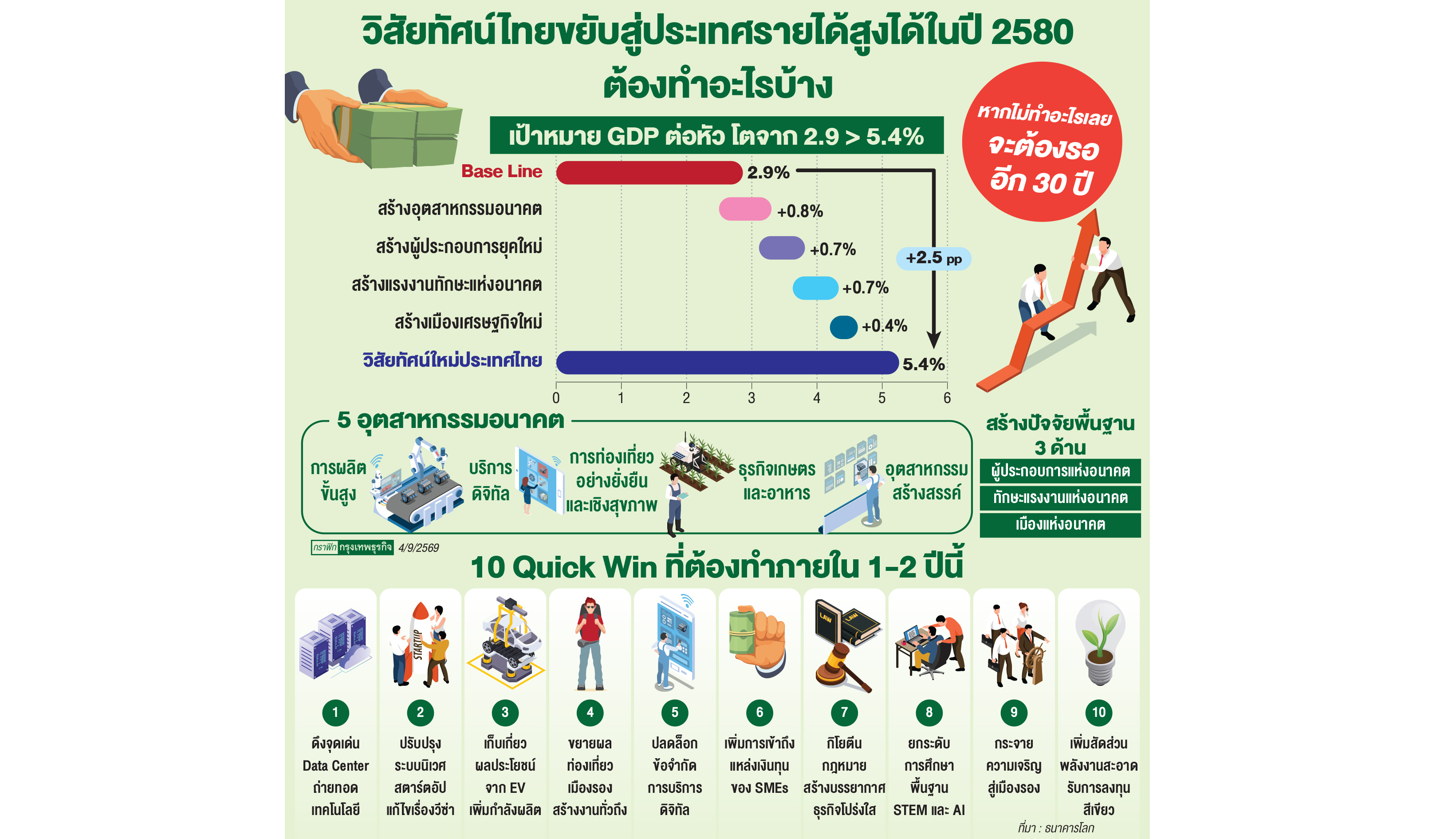 'ธนาคารโลก'เปิดแผนพลิกเศรษฐกิจไทย