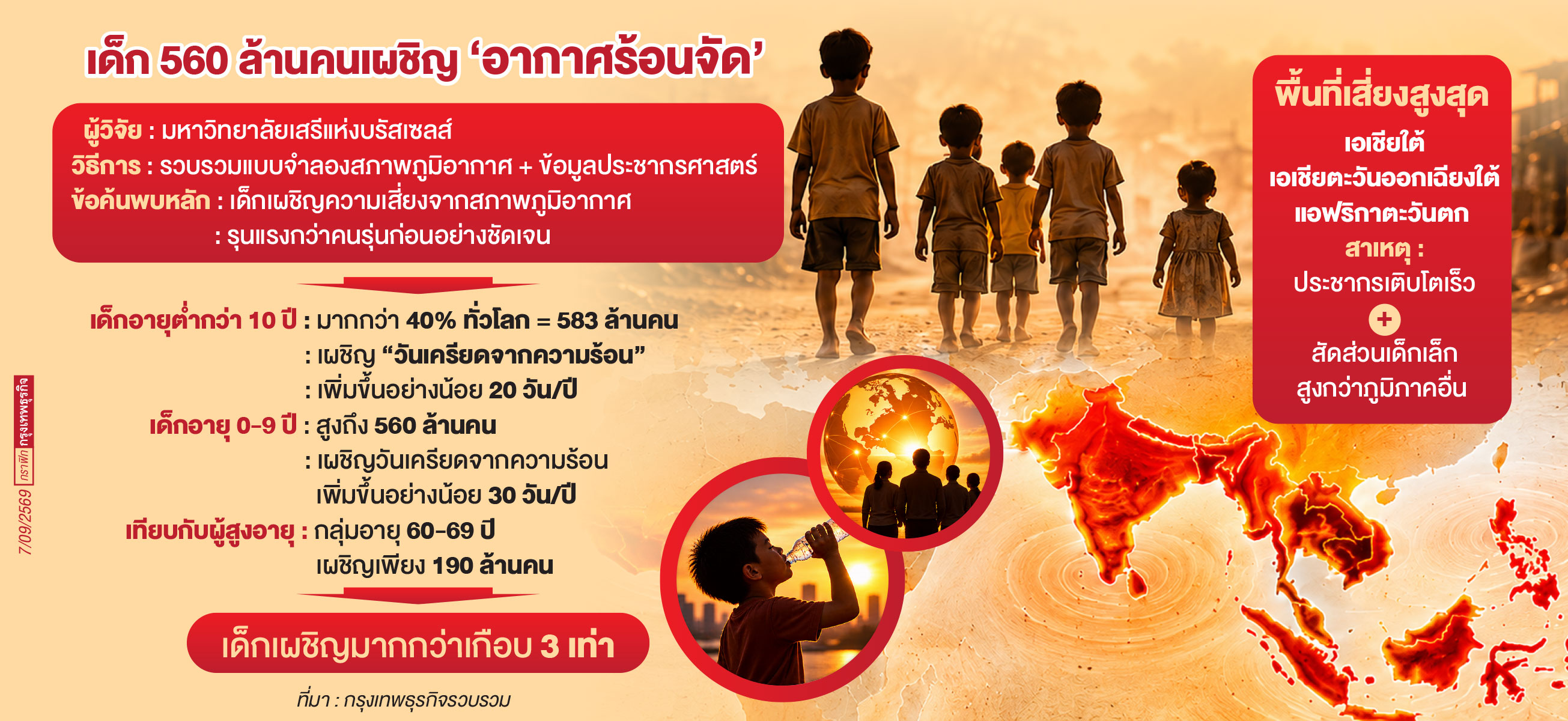 เด็ก 560 ล้านคน เผชิญอากาศร้อนจัด ร่างกายควบคุมอุณหภูมิยังไม่ดี เสี่ยงเกิดปัญหาสุขภาพ