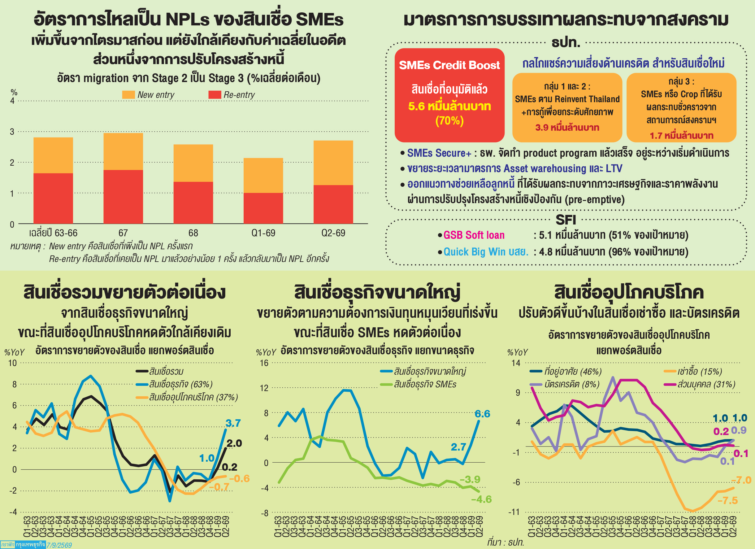 สึนามิ'หนี้'ถล่ม'เอสเอ็มอี'