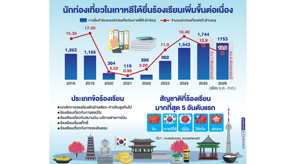 'เกาหลีใต้' ถูกนักท่องเที่ยวร้องเรียนทุบสถิติ