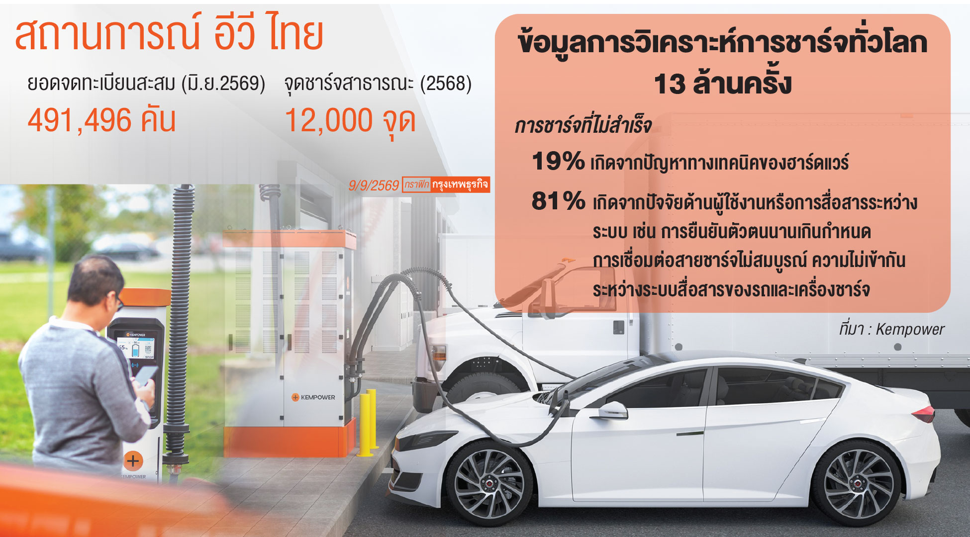 เสถียรภาพระบบชาร์จ ‘อีวี’ ท้าทายการเติบโต-ความเชื่อมั่นผู้ใช้