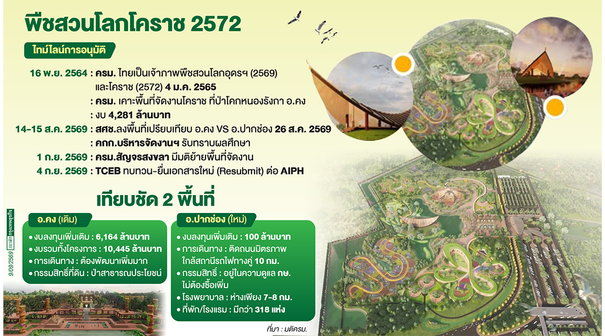 ย้าย 'พืชสวนโลกโคราช 72' ผวางบบานหมื่นล้าน ปักหมุด 'ปากช่อง' แทน 'อ.คง' ตามผลศึกษาสภาพัฒน์ฯ