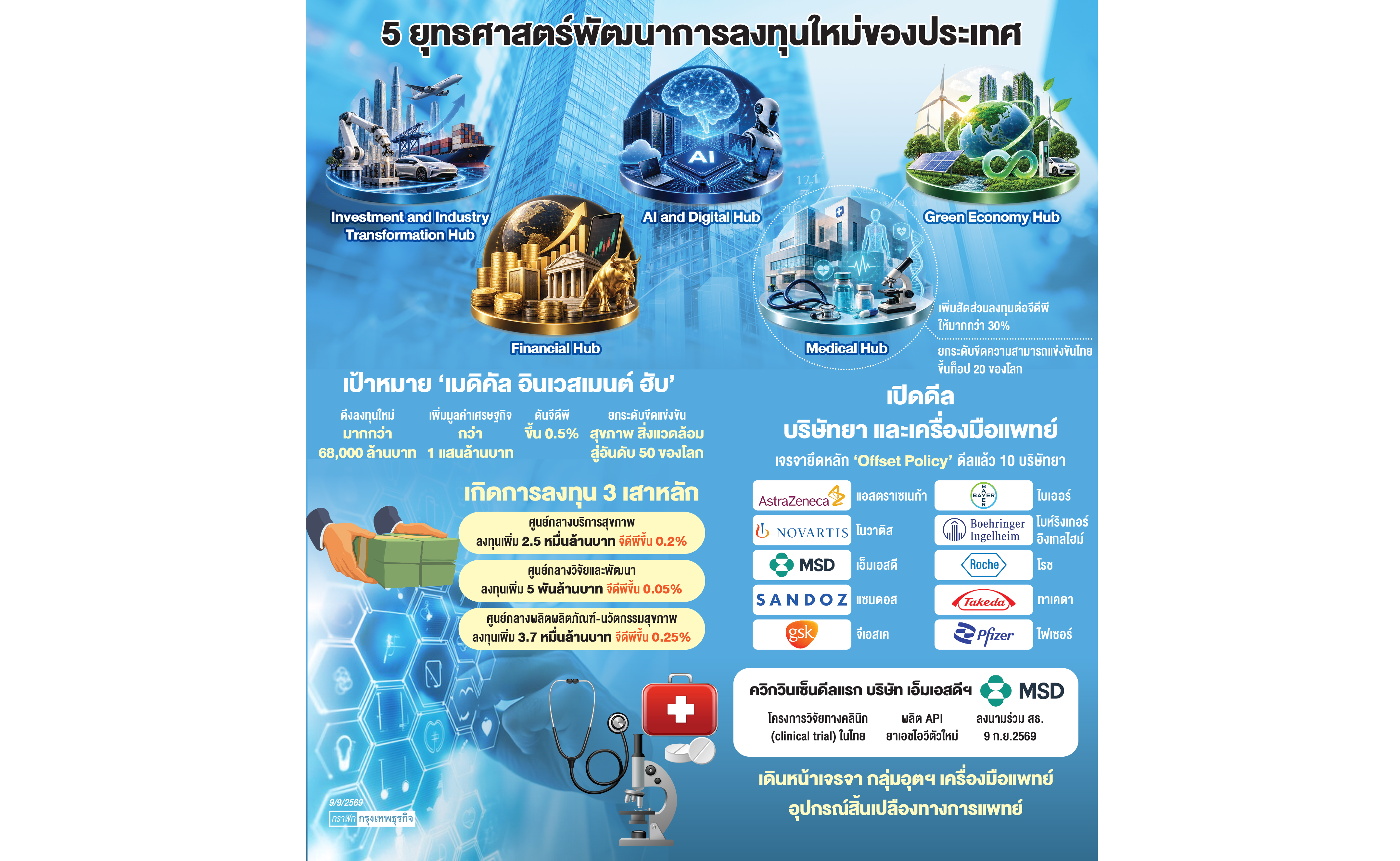 ไทยปักธงลงทุน 'เมดิคัล ฮับ'