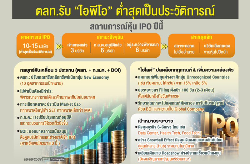 'ไอพีโอ'ต่ำสุดเป็นประวัติการณ์