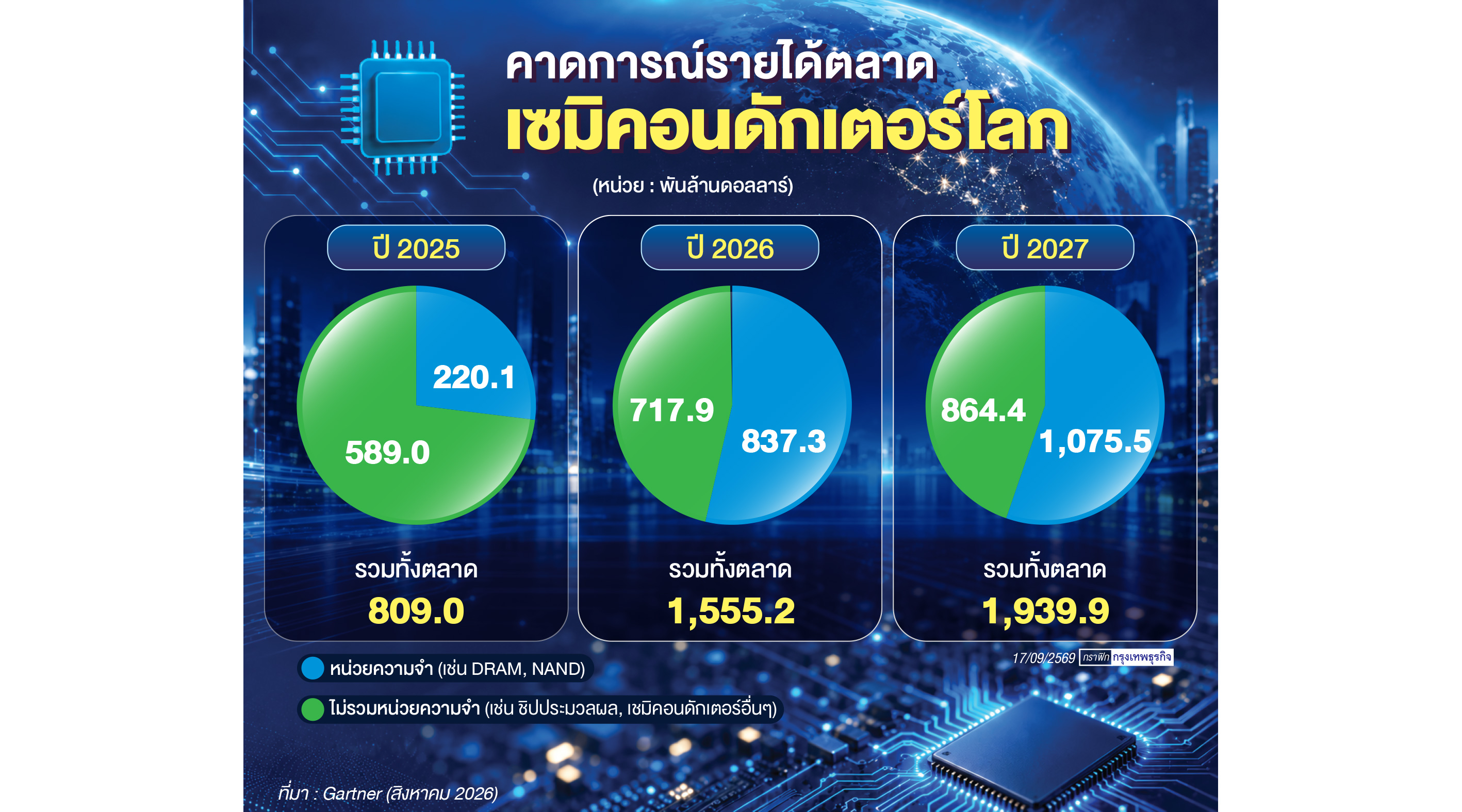 เซมิคอนดักเตอร์โลก โต  1.6  ล้านล้านดอลล์