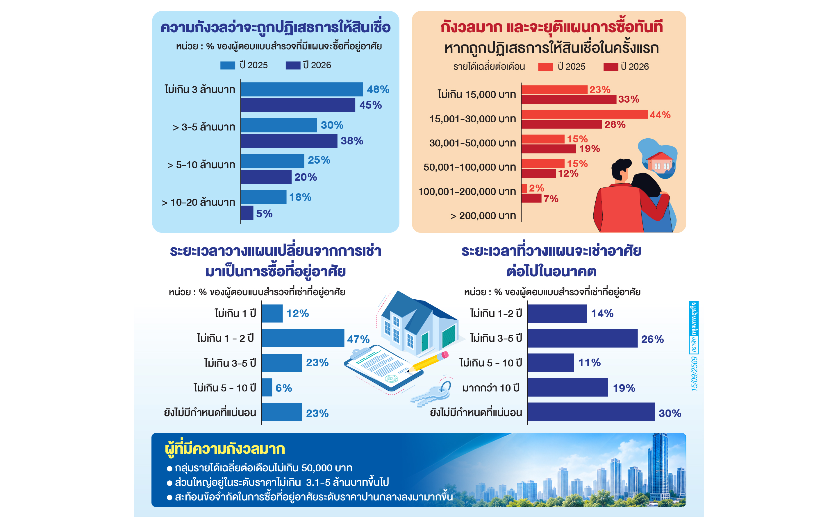 SCB EIC เตือน 'ตลาดบ้าน'ฟื้นช้า กำลังซื้อ'เปราะบาง-กู้ไม่ผ่าน'ฉุดตลาด