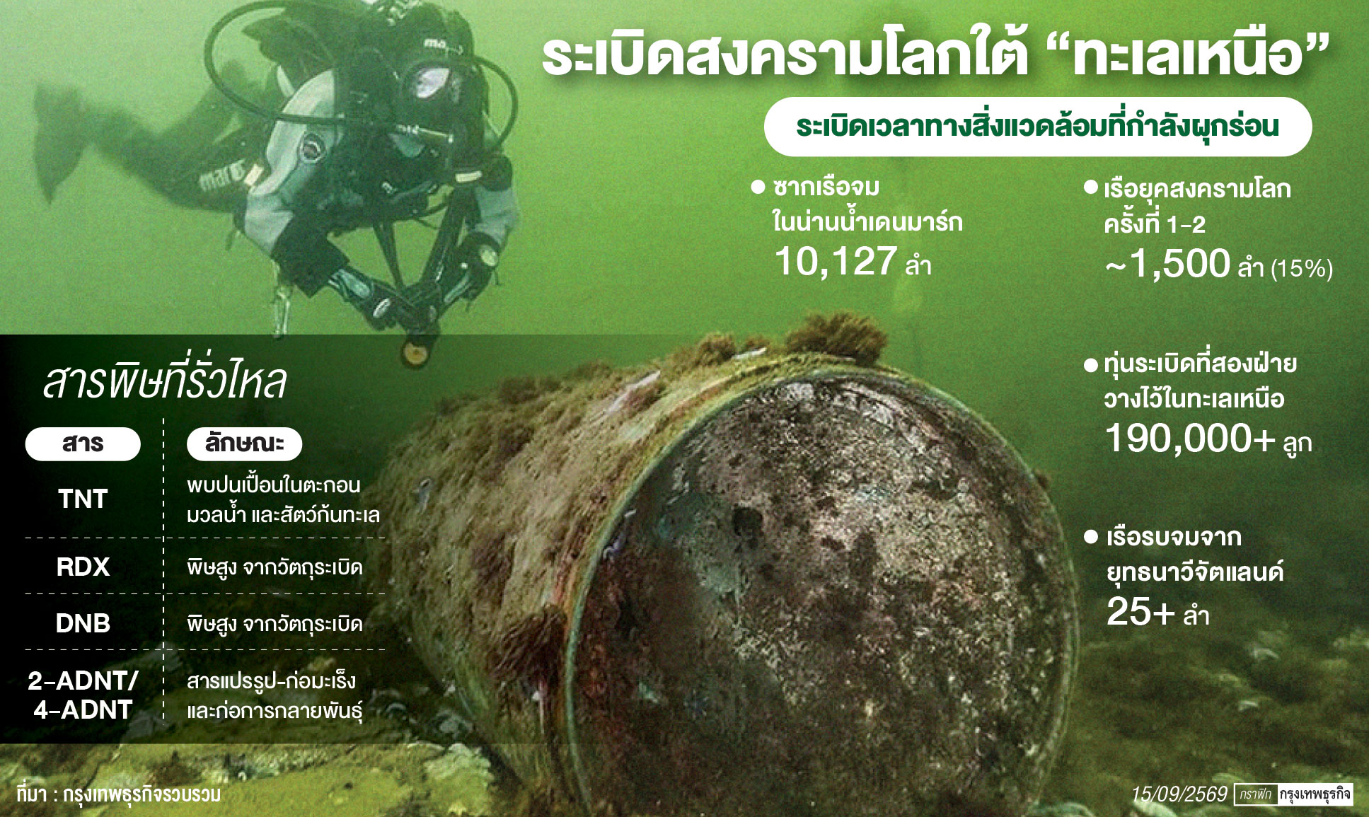 ระเบิดใน ‘ซากเรือรบ’ รั่วออกสู่ทะเล ซึมเข้าระบบนิเวศ เร่งหาทางกู้ขึ้นมาอย่างปลอดภัย