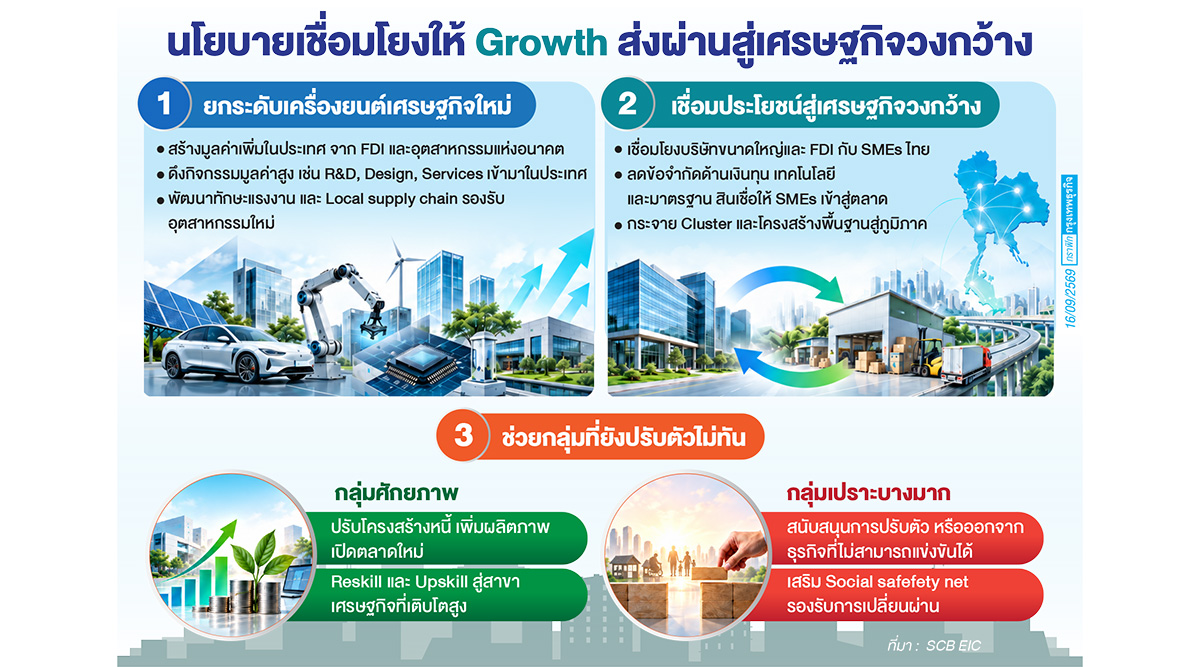 'อีไอซี' ห่วง 'เอสเอ็มอี' เปราะบาง บริษัทผีดิบพุ่ง12%-ลามฉุดเศรษฐกิจ