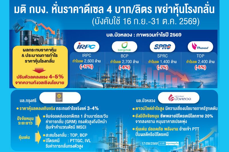 โบรกแนะ'เลี่ยง'กลุ่มโรงกลั่น
