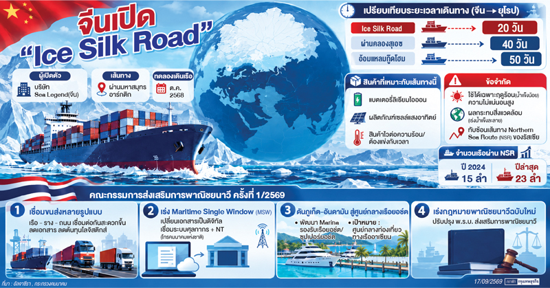 ‘Ice Silk Road’ เส้นทางการค้าเปลี่ยนรูป  ไทยส่งบอร์ดพาณิชย์นาวีปรับใหม่ 4 เรื่องใหญ่