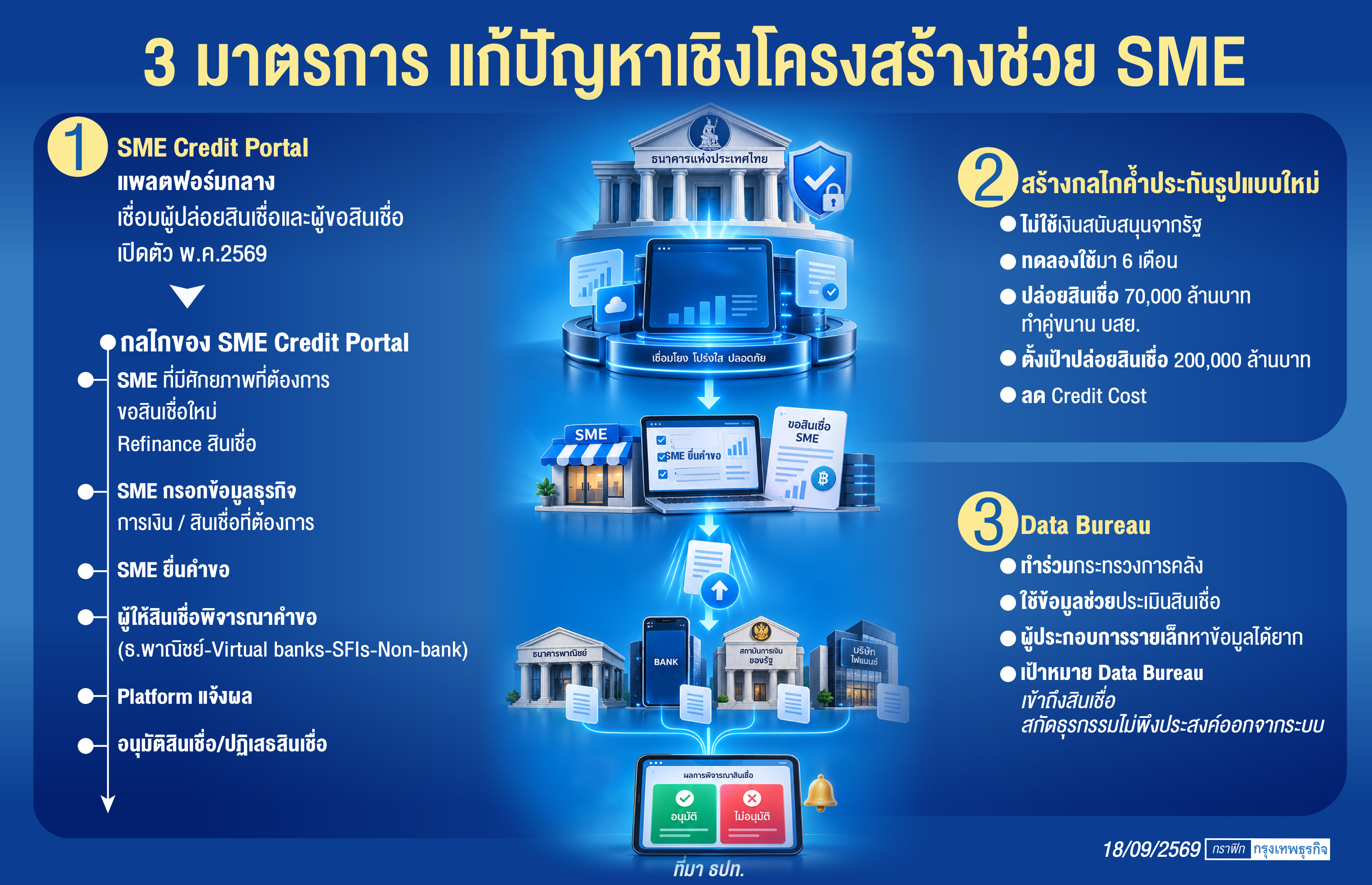 งัดมาตรการชุบชีวิต'เอสเอ็มอี'