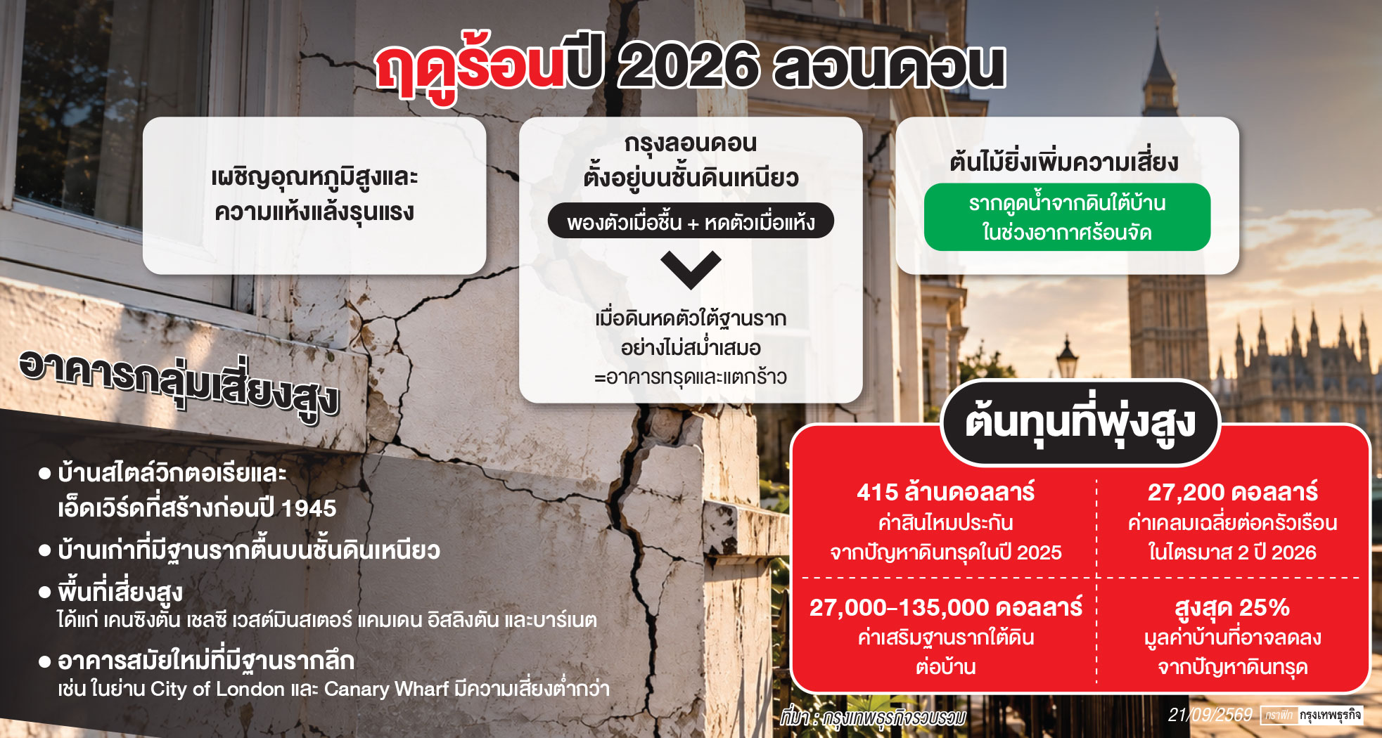 ‘ลอนดอน’ เจอ ‘บ้านทรุด-ผนังร้าว’ หลัง ‘คลื่นความร้อน’ ทำชั้นดินเหนียวใต้เมืองหดตัว
