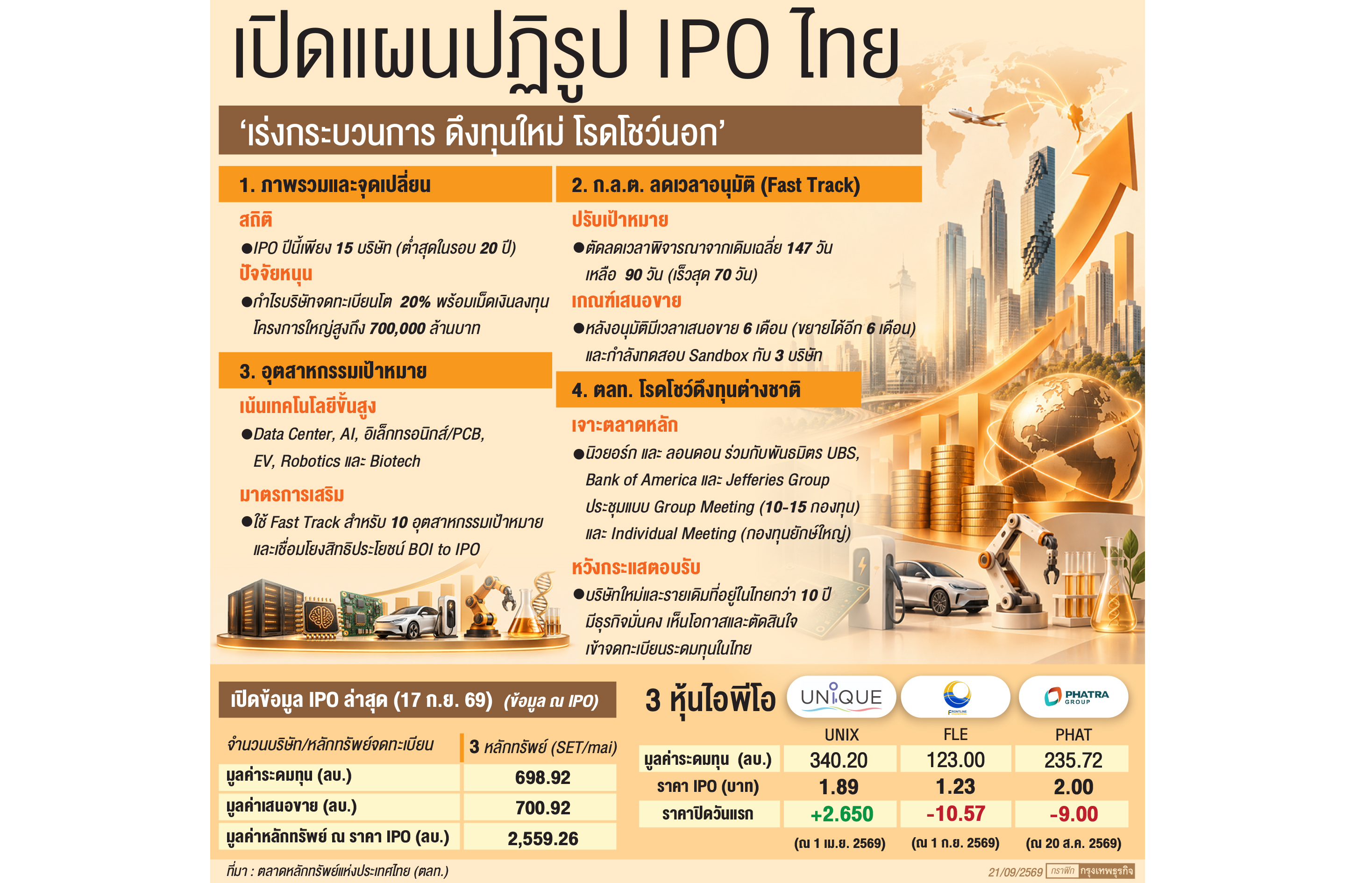 'ตลาดทุน'เร่งปฏิรูปดึง'ไอพีโอ' 