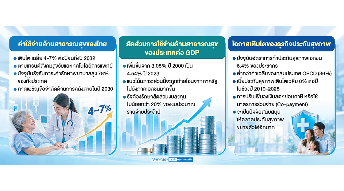 KKP เตือน 'งบสุขภาพไทย' จ่อวิกฤติ โตแซง 'จีดีพี'  รัฐแบก 78% หวั่นเบียดลงทุนหด