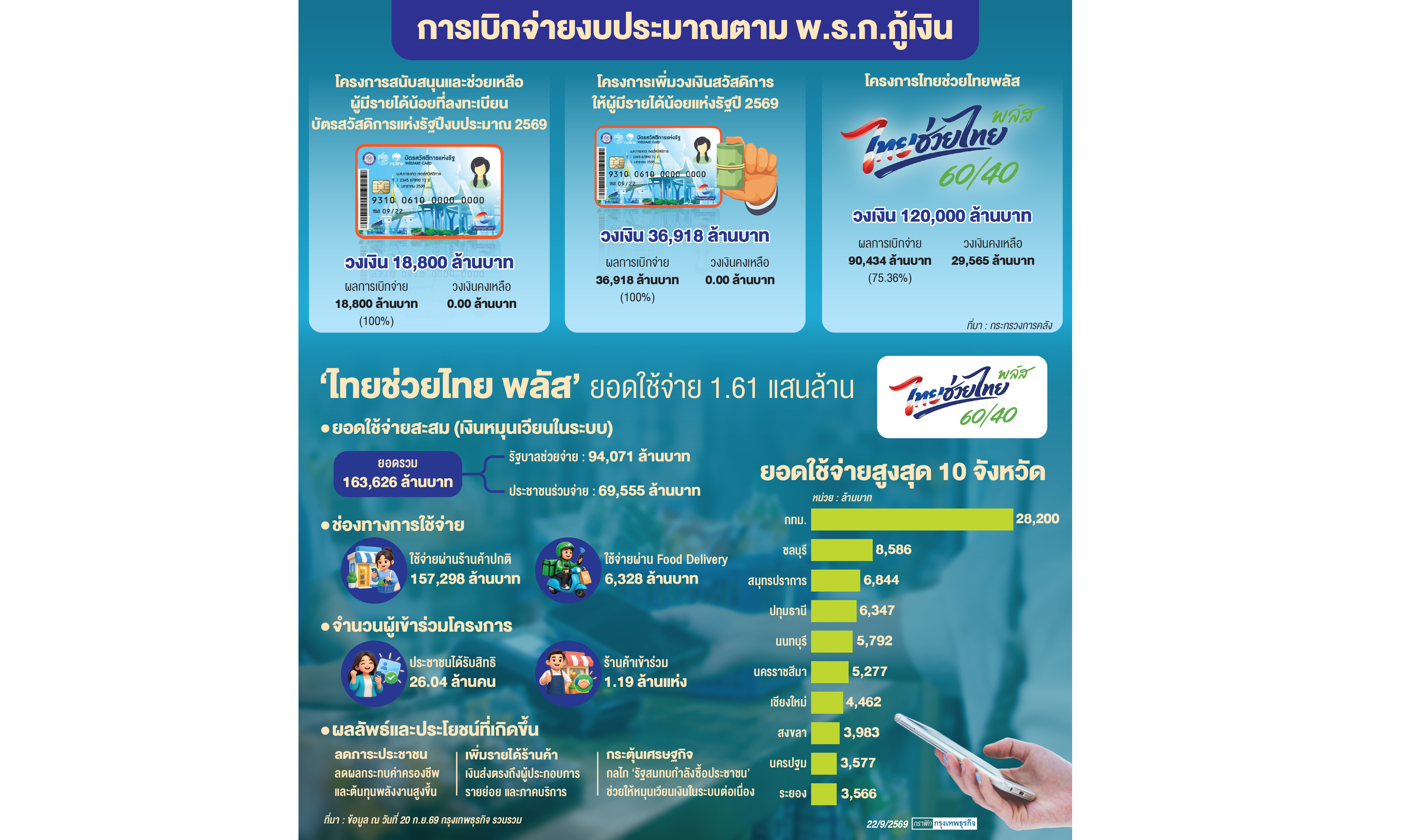 'ไทยช่วยไทย'ฟื้นกำลังซื้อ