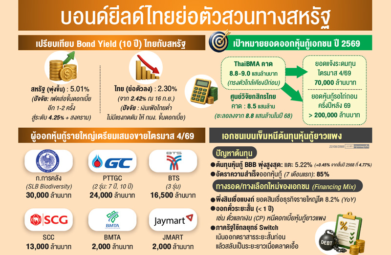 'รายใหญ่'ระดมทุนหุ้นกู้ทะลัก 