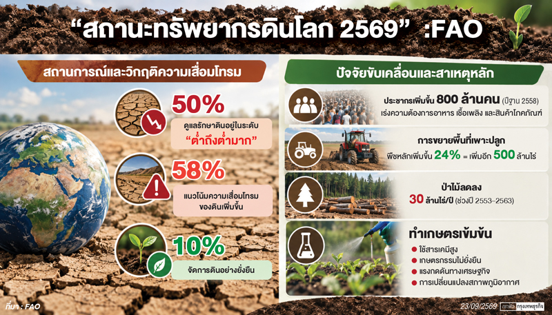‘ดิน’ทั่วโลกมีสถานะเสื่อมโทรม  ฉุดขีดความสามารถการผลิตอาหาร