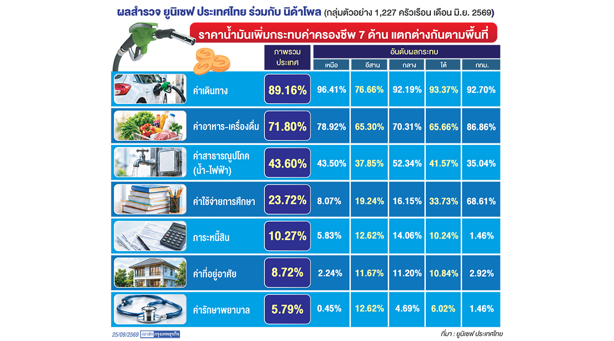 7 ค่าใช้จ่ายครัวเรือนสูงขึ้นรับพิษน้ำมัน