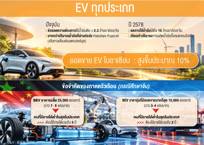 ความท้าทายการเปลี่ยนผ่านสู่เศรษฐกิจ  'ไฟฟ้า'  แม้ IEA ชี้  'อีวี'  ลดใช้น้ำมันได้  2.3  ล้านบาร์เรลต่อวัน