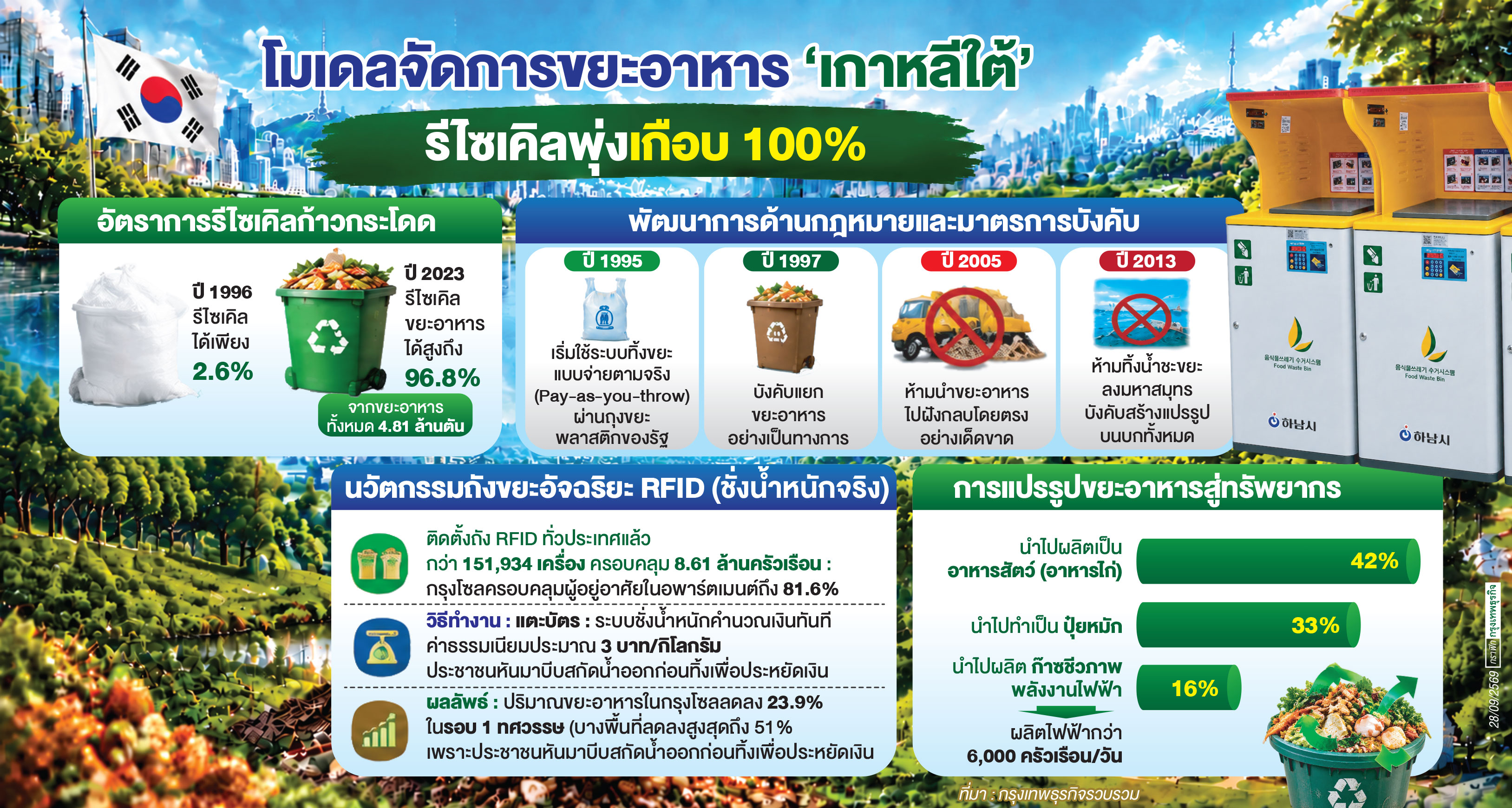 ส่องโมเดล ‘จัดการขยะอาหาร’ ของ ‘เกาหลีใต้’ รีไซเคิลได้เกือบ 100% ด้วยถังขยะอัจฉริยะ