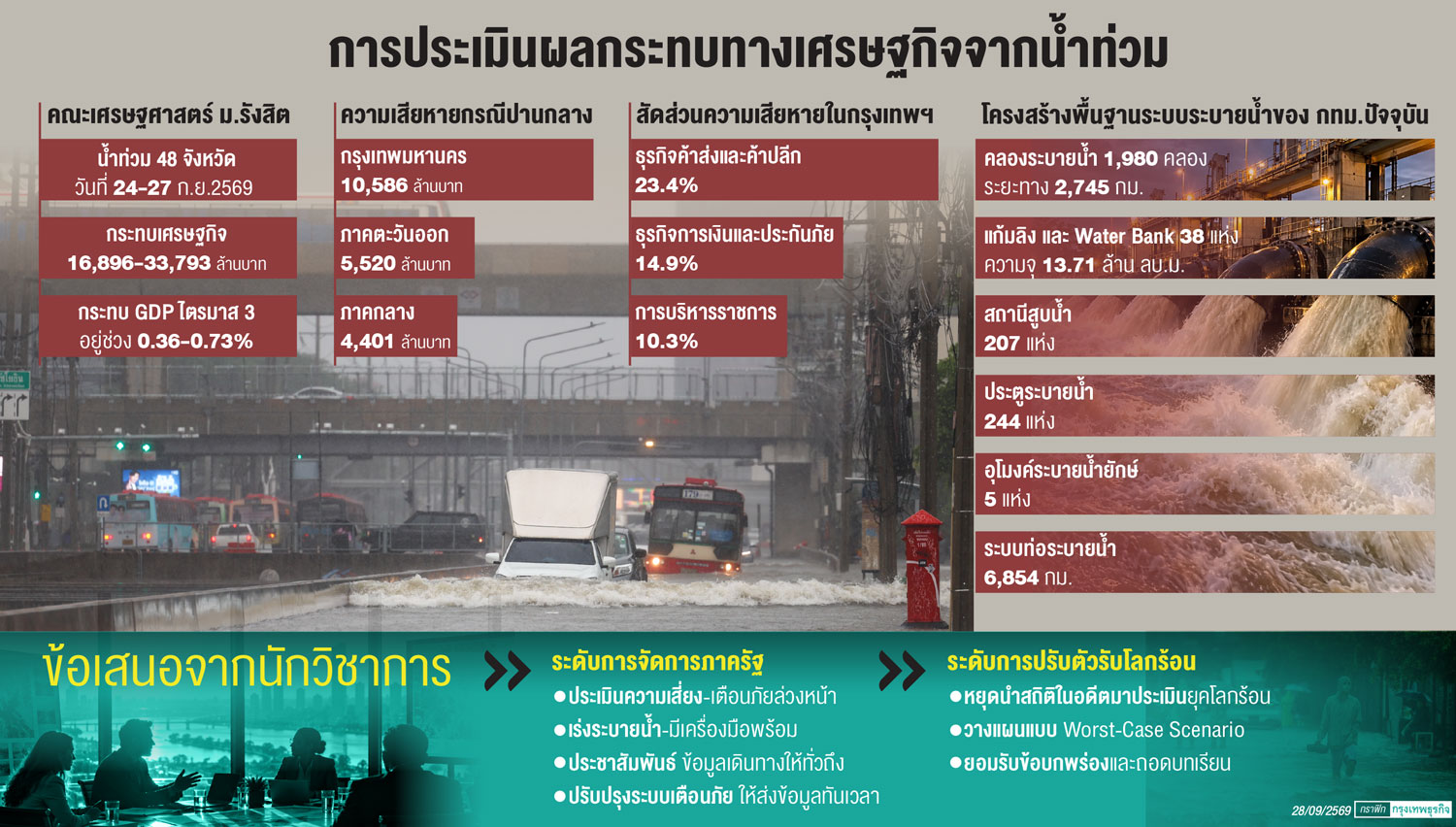 น้ำท่วม กทม.ซ้ำเติมเศรษฐกิจ คาดเสียหาย'หมื่นล้าน'