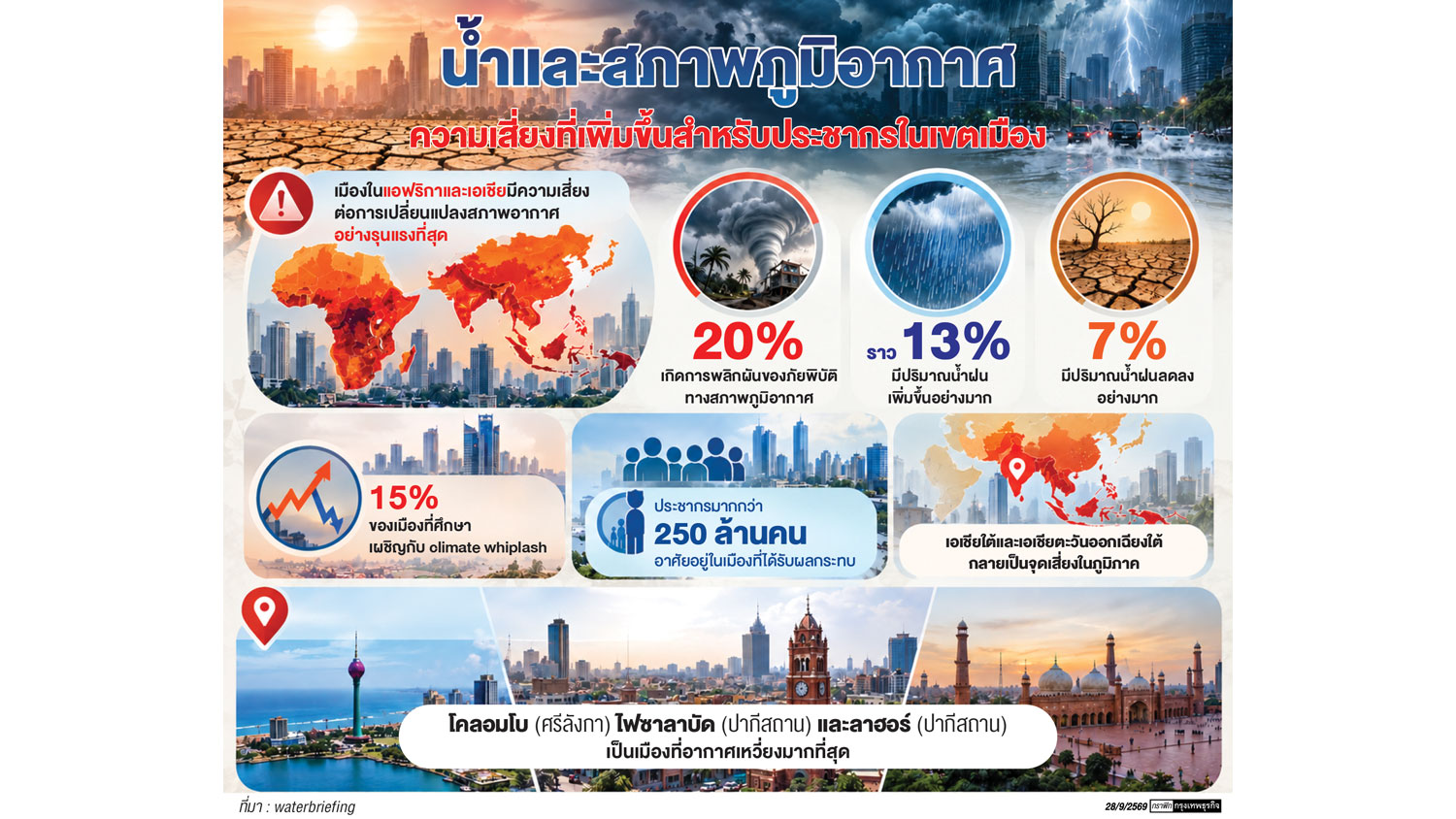 เปิดเมือง ‘เสี่ยงภัยพิบัติอากาศพลิกผัน’