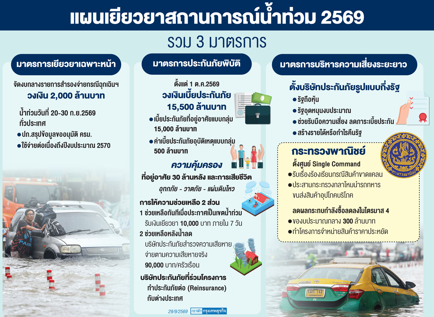 'รัฐบาล' รุกแผนประกันภัยพิบัติ - '10บริษัท' ตอบรับเข้าร่วม