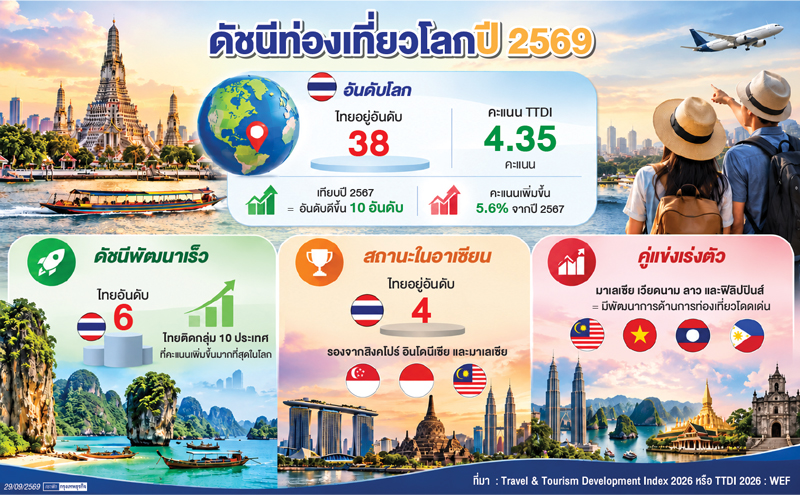 ไทยพุ่ง 10 อันดับ ขึ้นที่ 38 ดัชนีท่องเที่ยวโลก  'ทุนธรรมชาติ-วัฒนธรรม'หนุนอาเซียนโตแกร่ง