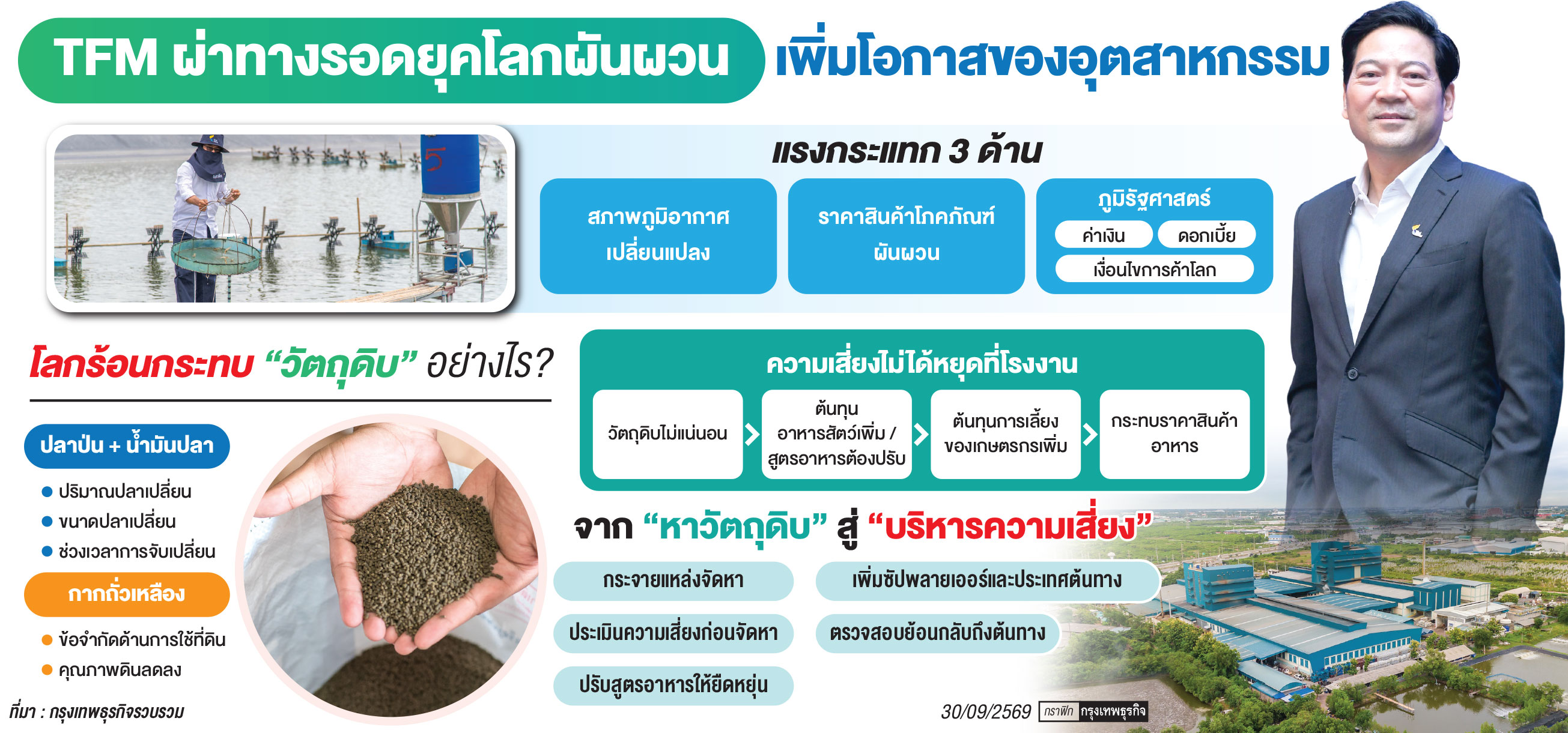 โลกร้อนเปลี่ยนเกม ‘อาหารสัตว์น้ำ’ จากหาวัตถุดิบ สู่โจทย์สร้างห่วงโซ่มั่นคง