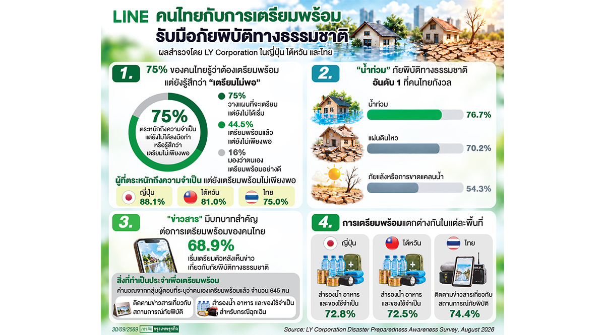 คนไทยพึ่ง 'ข้อมูลข่าวสาร' รับมือภัยพิบัติมากสุด