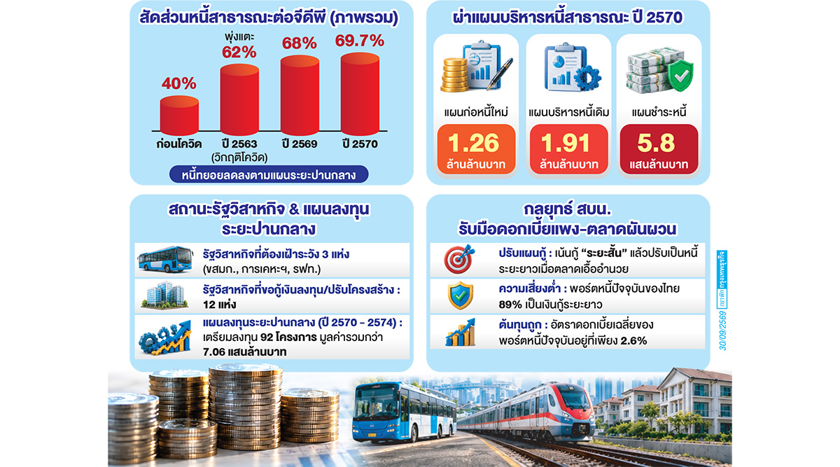 'หนี้สาธารณะปี 70' 69.7% ของจีดีพี ครม.งัดเครื่องมือคุมหนี้ 'ปริ่มเพดาน'