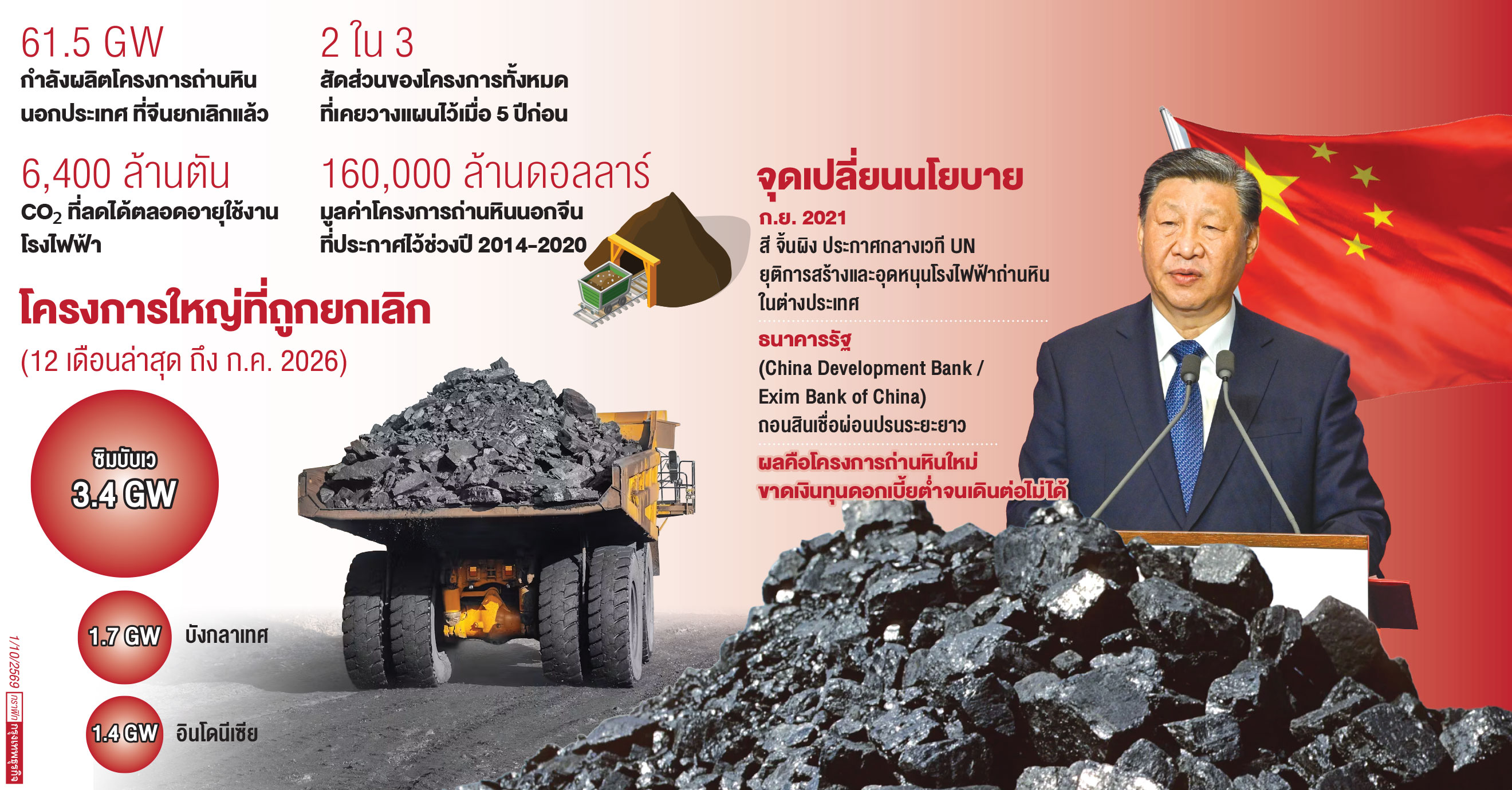 ‘จีน’ เลิกสร้าง โรงไฟฟ้าถ่านหินในต่างประเทศ ลด ‘ก๊าซเรือนกระจก’ ตามสัญญา