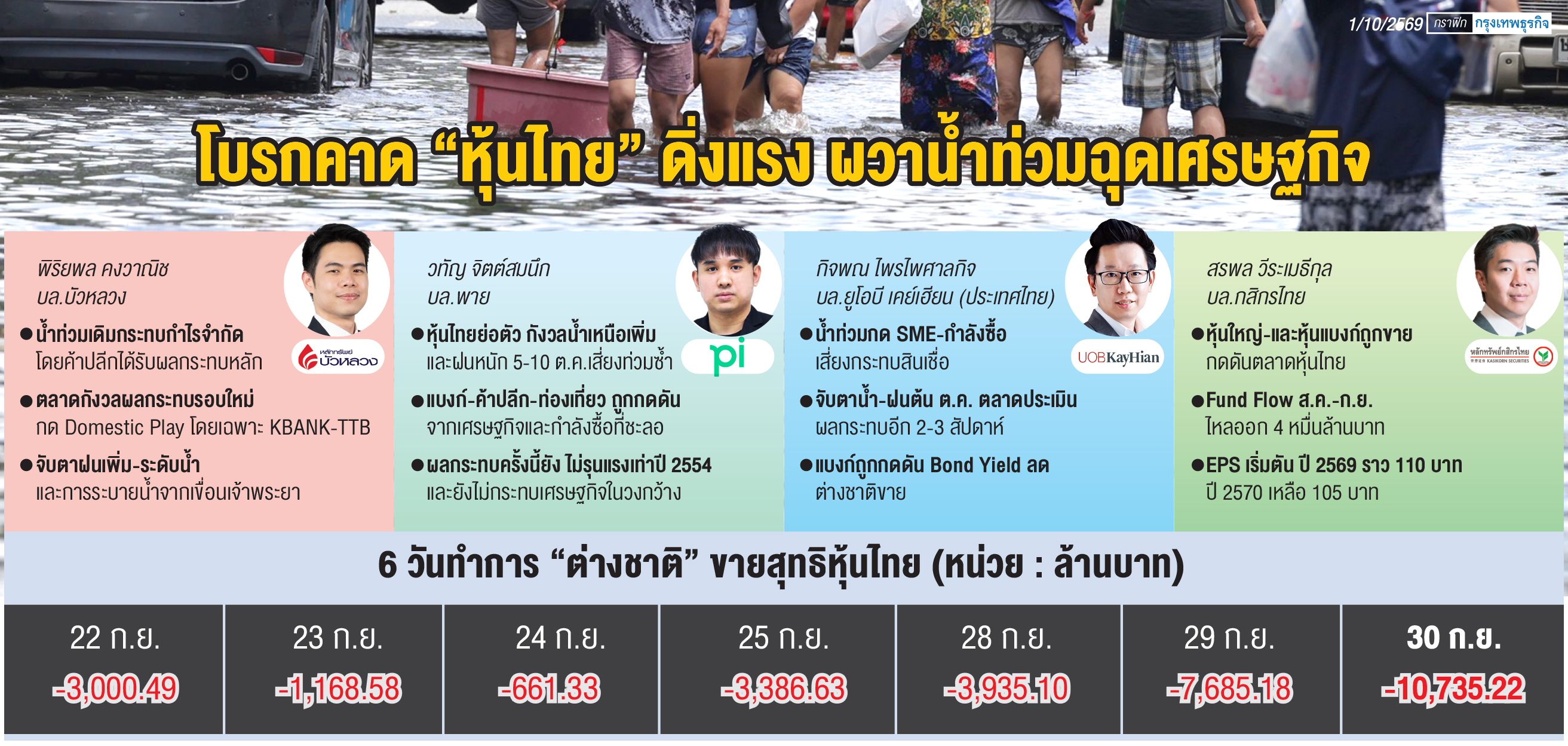 'หุ้นไทย'ผวาน้ำท่วมฉุดศก.  