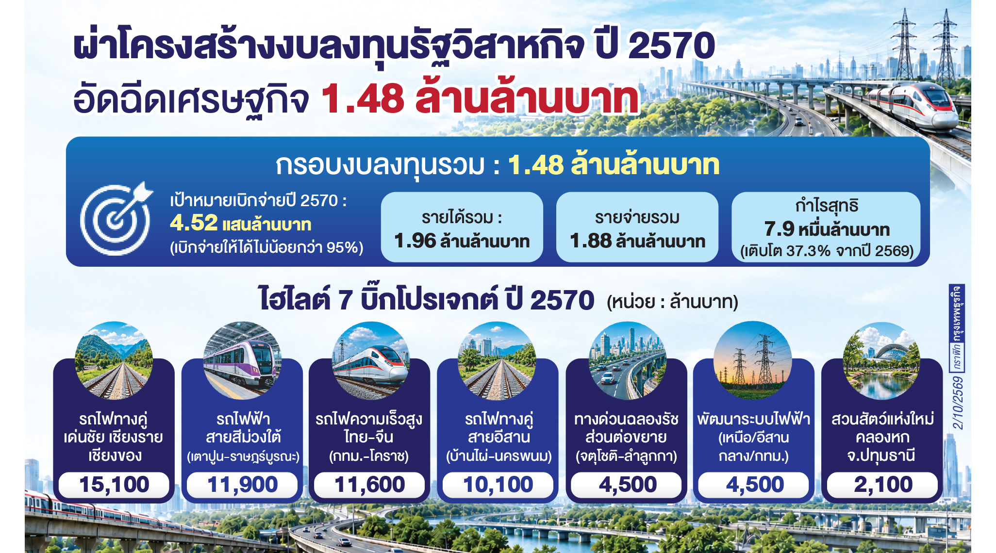 ผ่าแผนลงทุน 'รัฐวิสาหกิจ'1.48 ล้านล้าน เบิกจ่าย 4.5 แสนล้าน บูมเศรษฐกิจ ปี 70