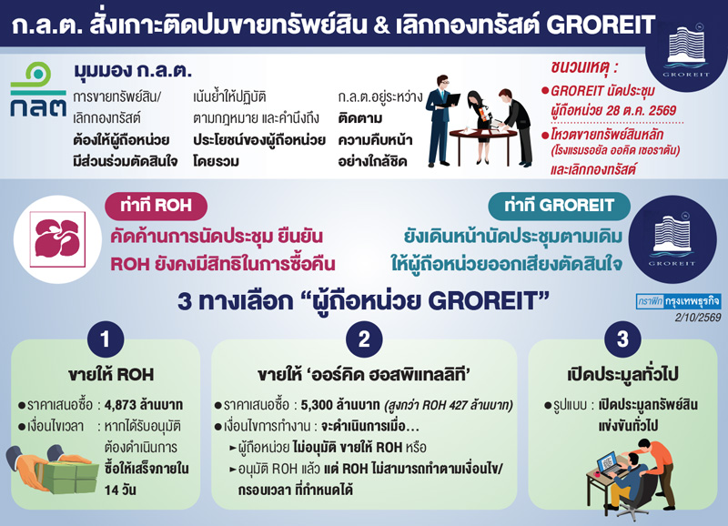 กลต.สั่งเกาะติดปม'แกรนด์รีท' 
